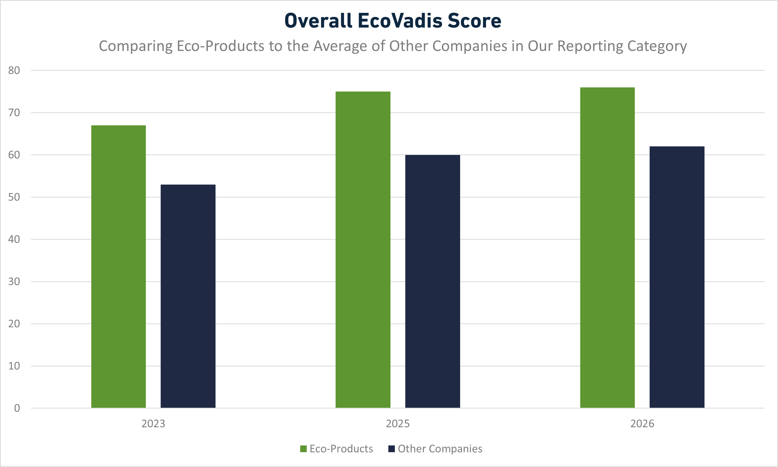 EcoVadis Compariaons