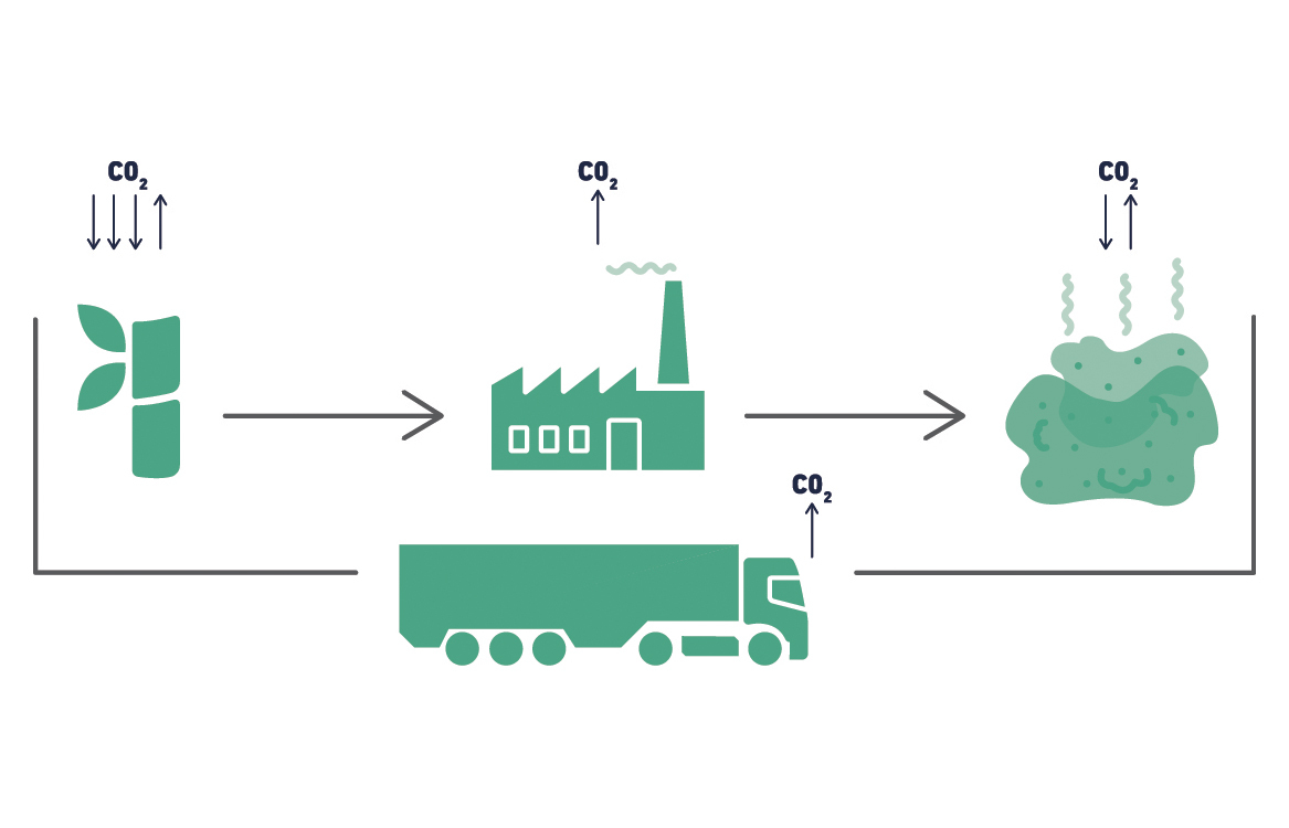 GWP with carbon uptake